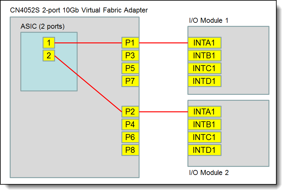 Internal layout of the CN4052S adapter ports