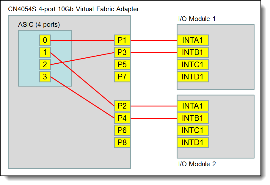 Internal layout of the CN4054S adapter ports