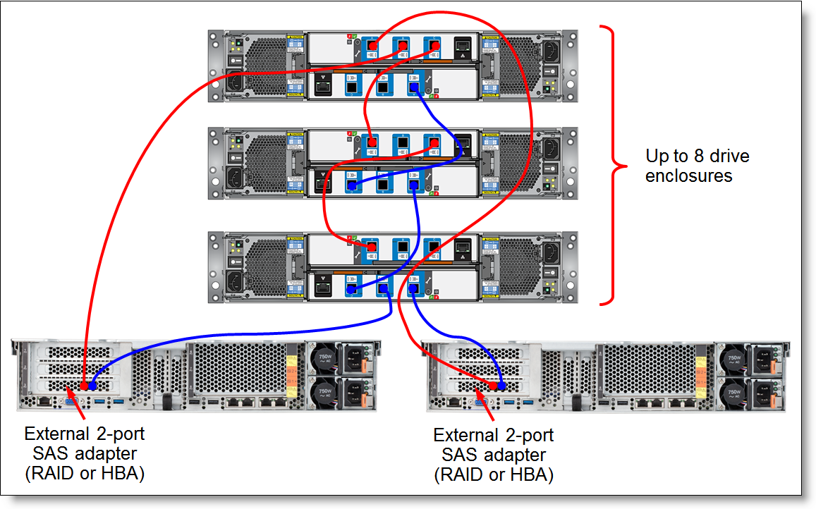 Connectivity topology with two hosts