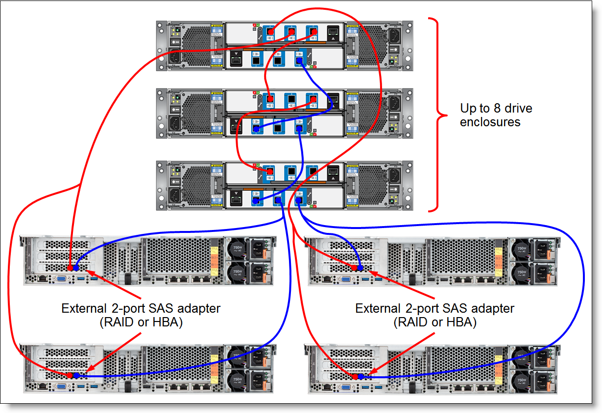 Connectivity topology with four hosts