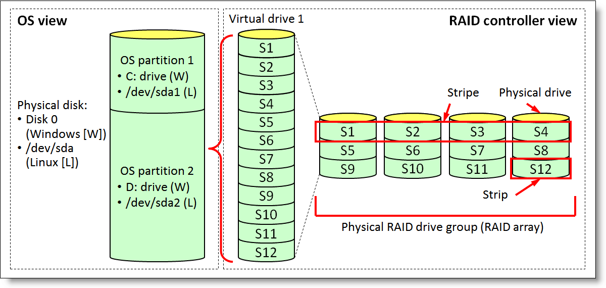 RAID overview