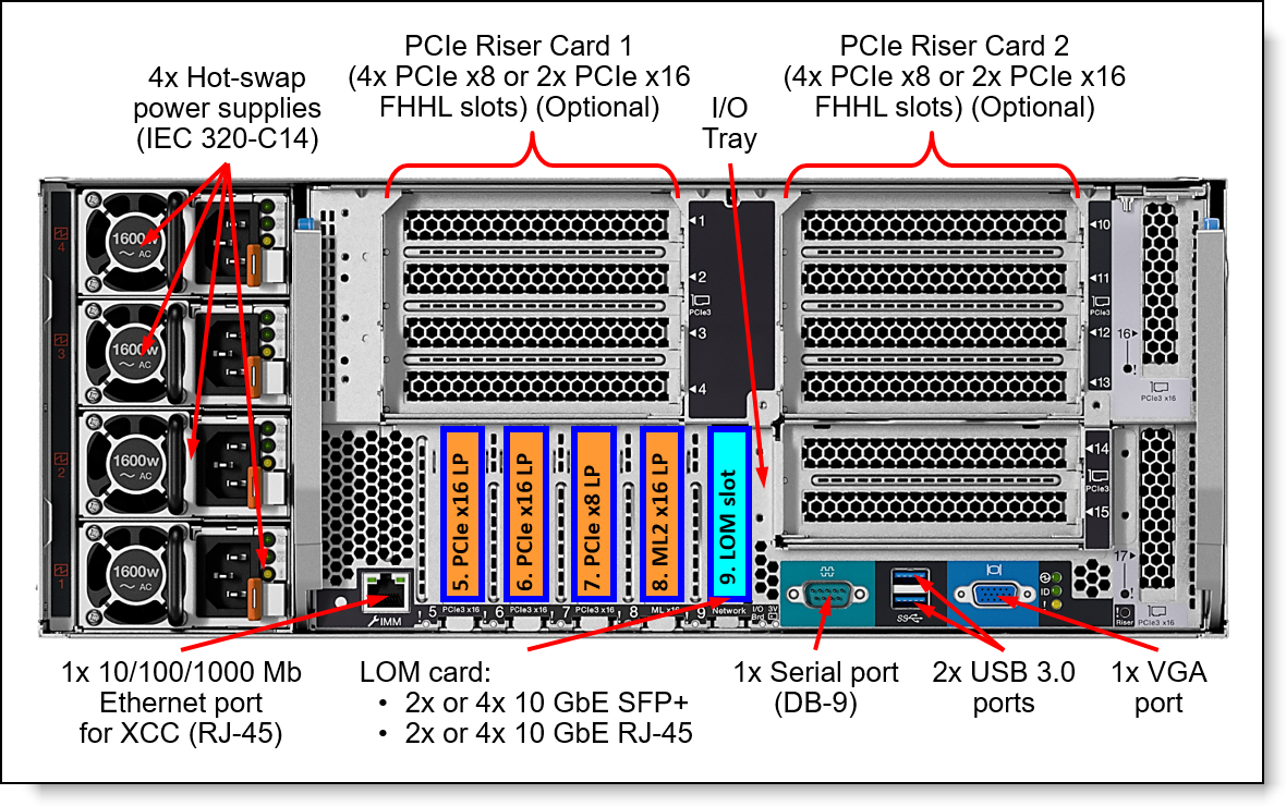 HX7820 Appliance for SAP HANA rear view