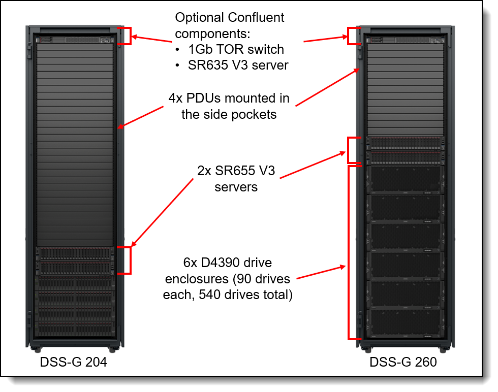DSS-G components