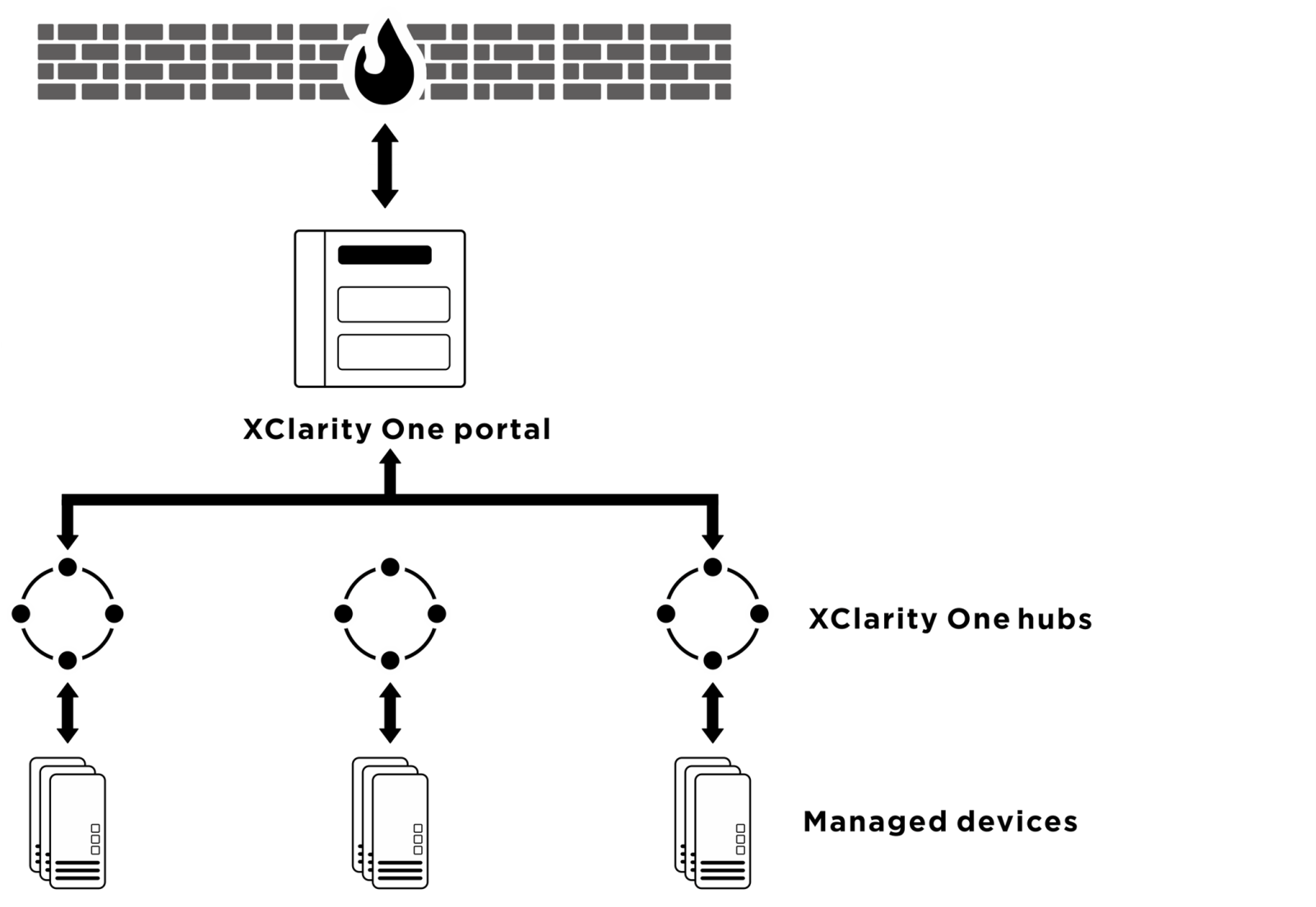 XClarity One On Premise implementation