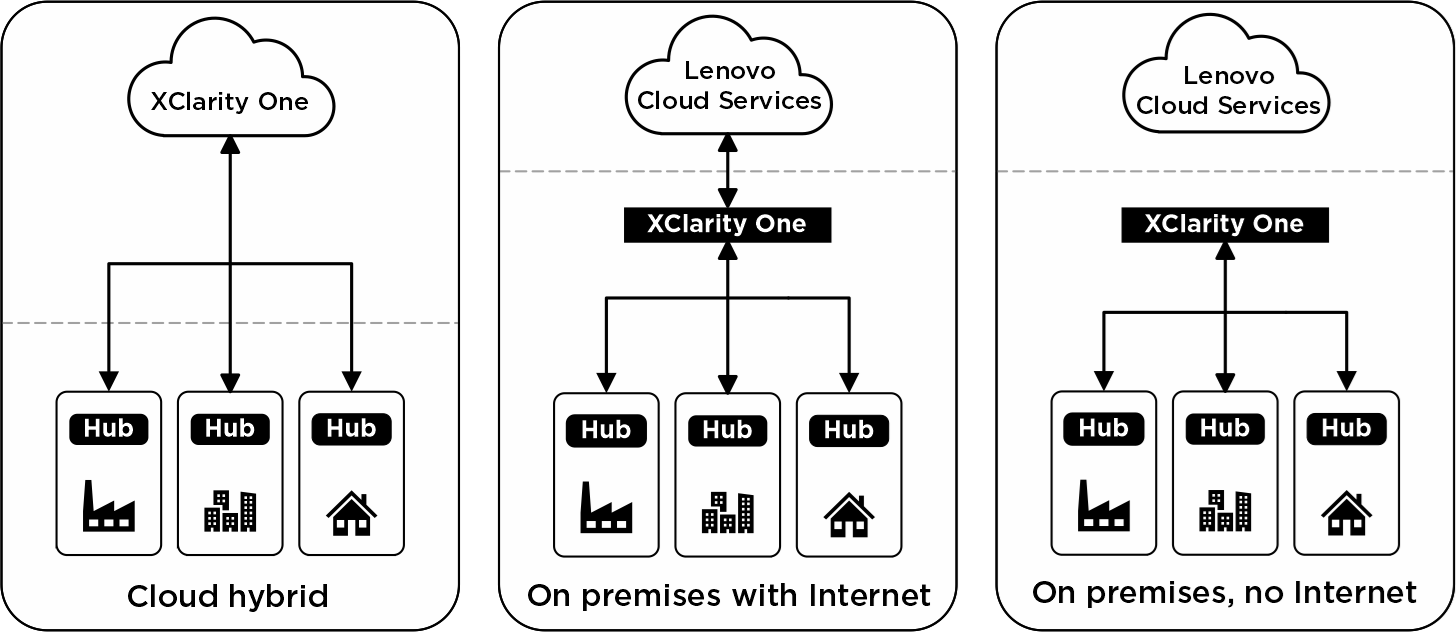 XClarity One Implementation Options