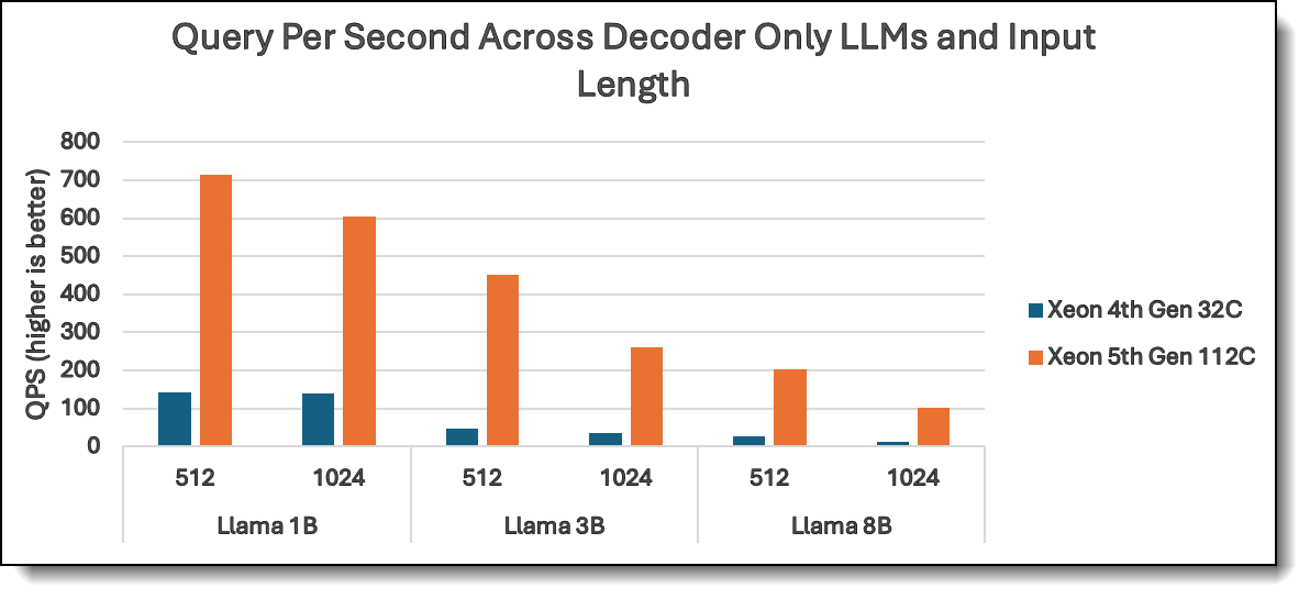 QPS of Decoder-only LLMs with 512 and 1024 input length