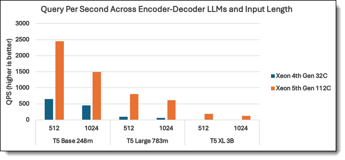 QPS of Encoder-Decoder LLMs with 512 and 1024 input length