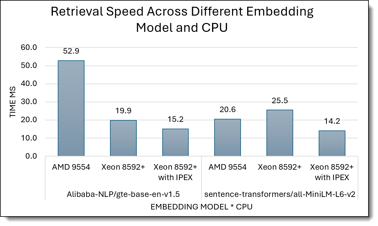 Retrieval Latency (lower is better)