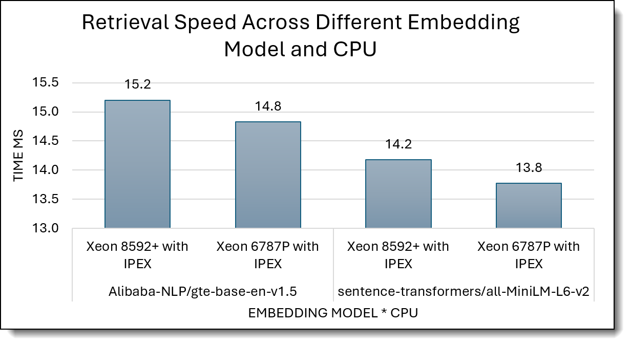 Retrieval Latency (lower is better)