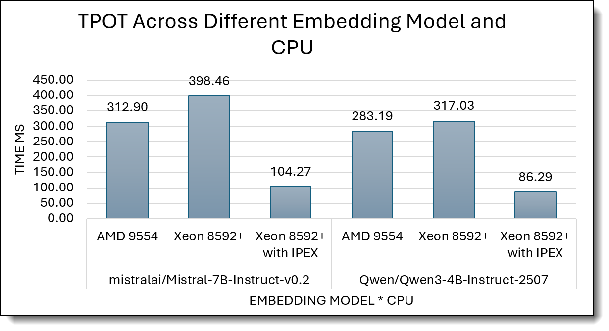 Time per Output Token (Lower is better)