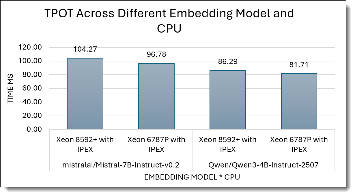 Time per Output Token (Lower is better)