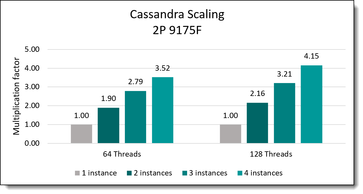 Performance scalability for AMD EPYC 9175F