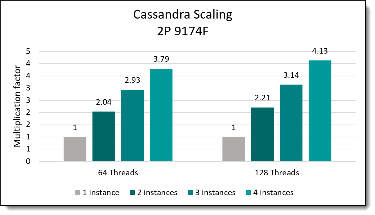 Performance scalability for AMD EPYC 9174F