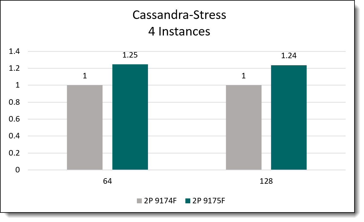 AMD EPYC 9174F and 9175F compared