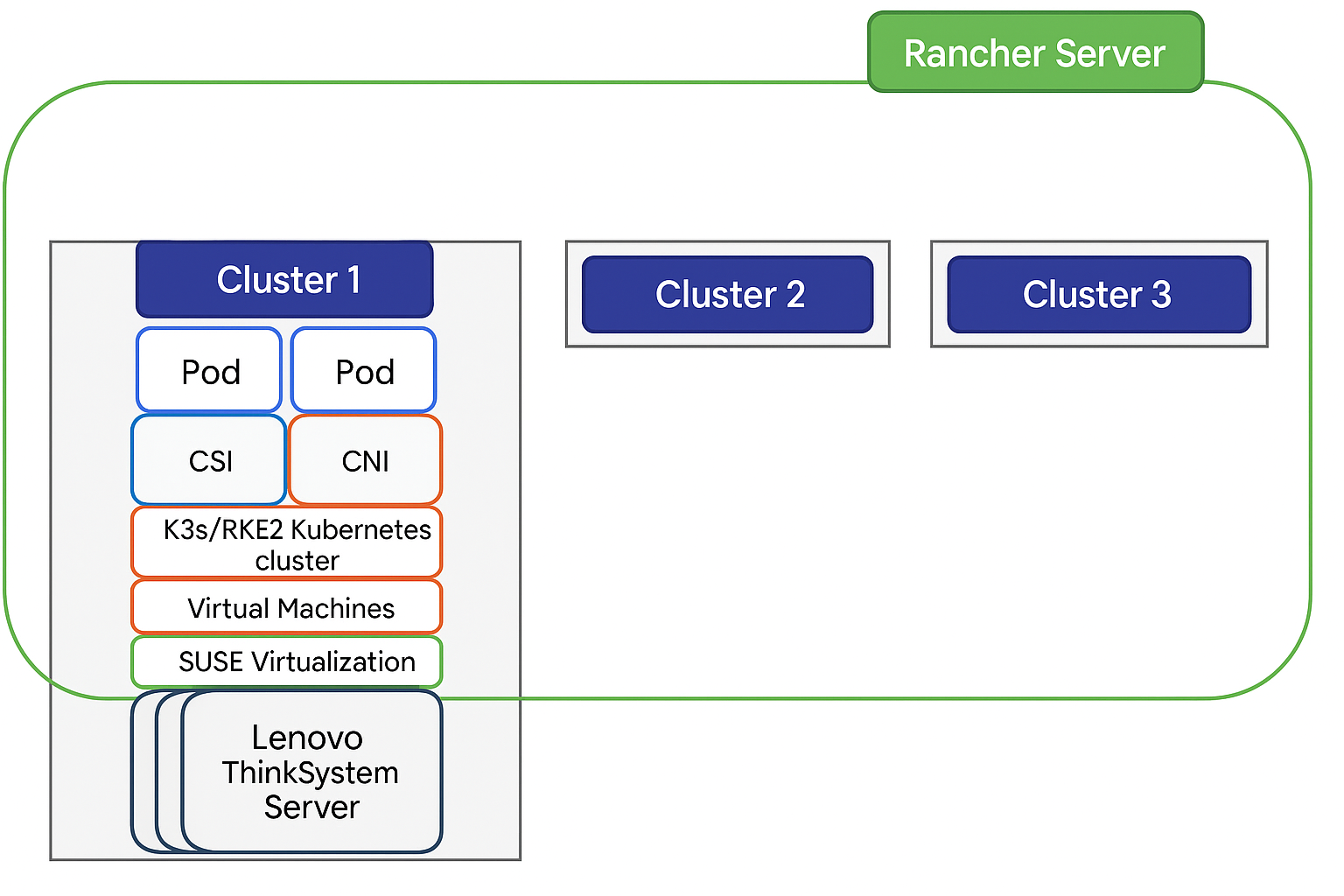 SUSE Rancher Prime Architecture on bare-metal