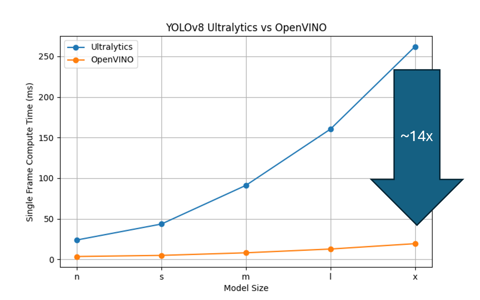 Comparison of the speedups AMX + OpenVINO models provide over native Pytorch/Ultralytics models