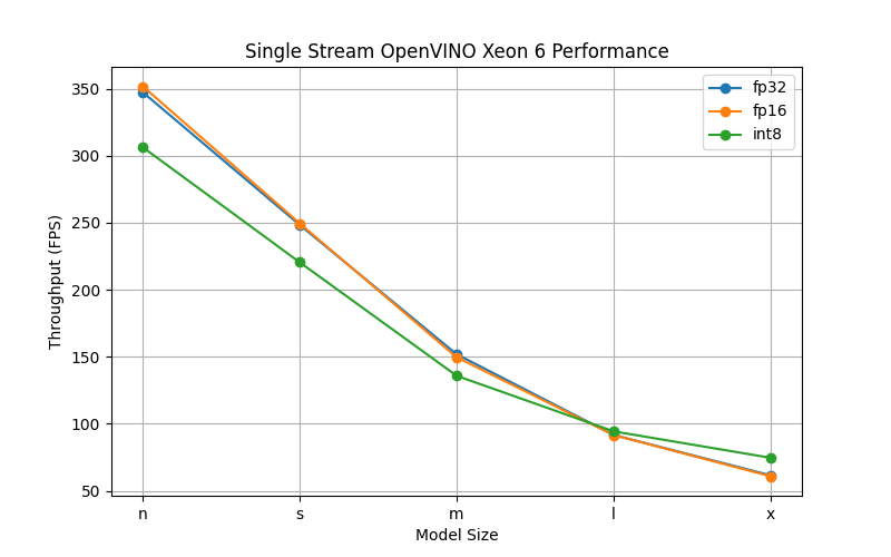 Single Inference Stream Throughput using OpenVINO