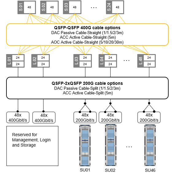 Omni-Path Fat-Tree topology for up to 2208 * Compute Nodes @200Gbit/s