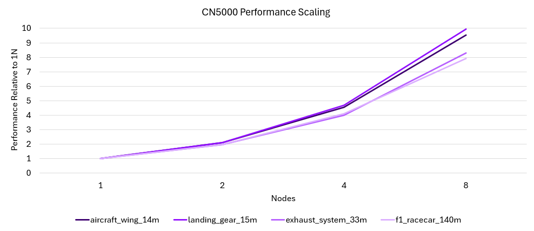 CN5000 Performance Scaling