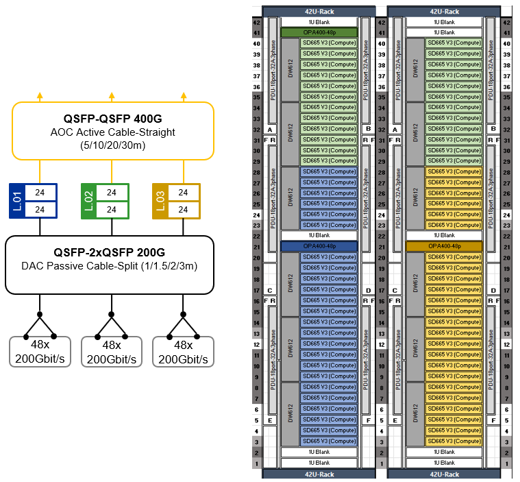SU for 144 CFD Compute Nodes in 72 Lenovo ThinkSystem SD665 V3 trays