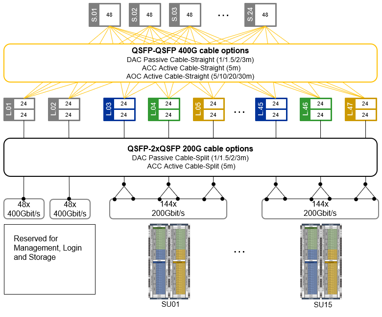 Omni-Path Fat-Tree topology for up to 2160 * Compute Nodes @200Gbit/s