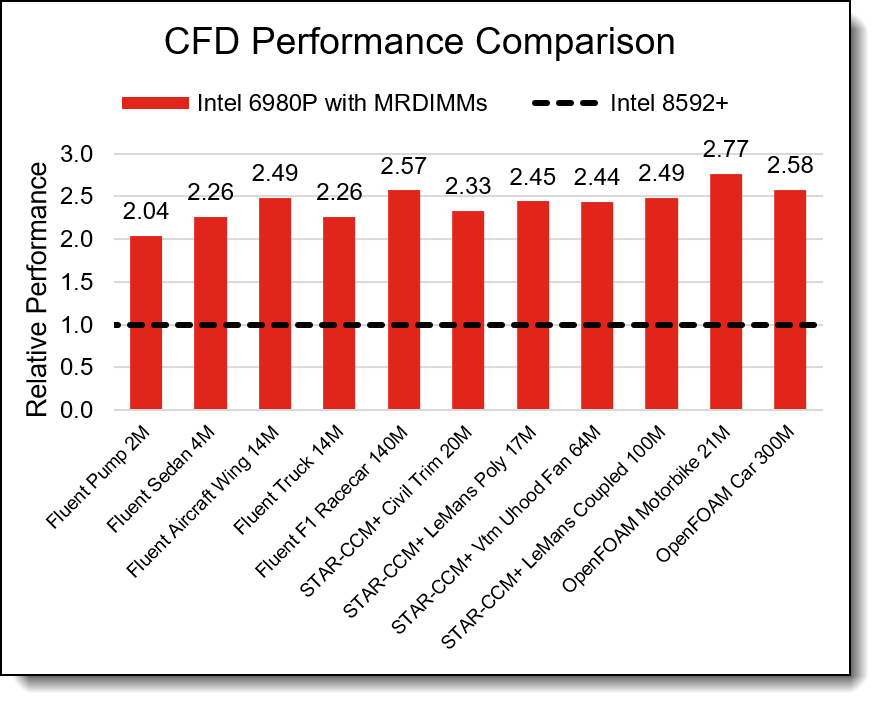 CFD Application Performance Comparison