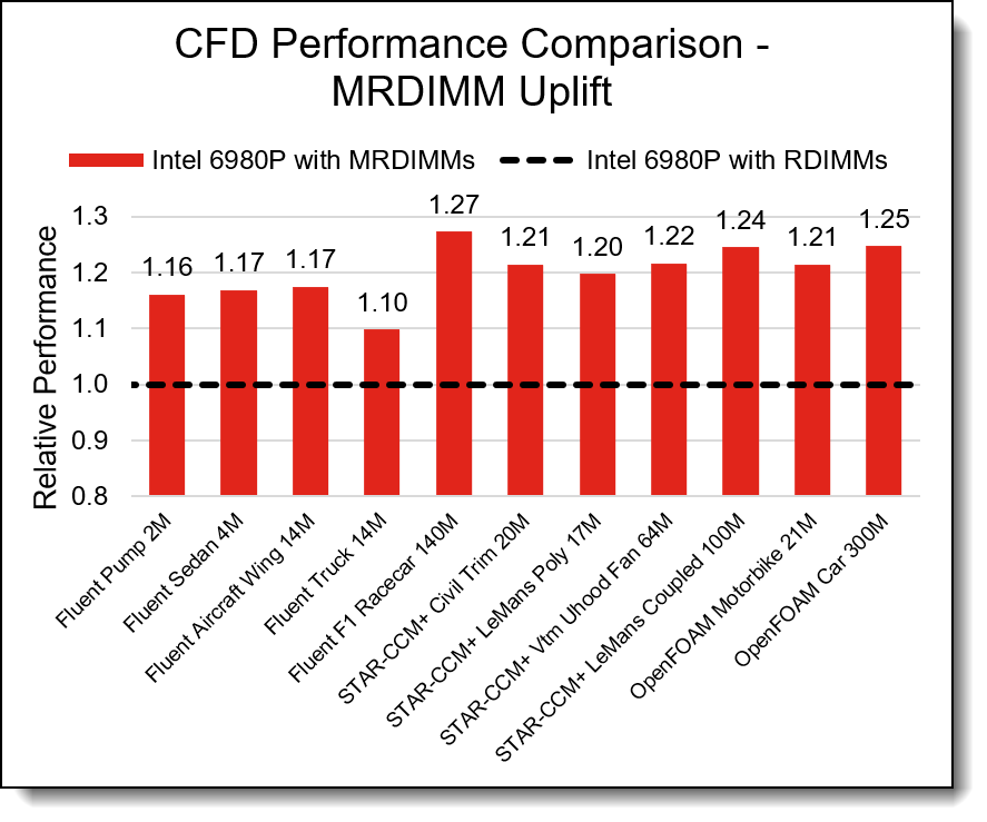 CFD Application MRDIMM Uplift