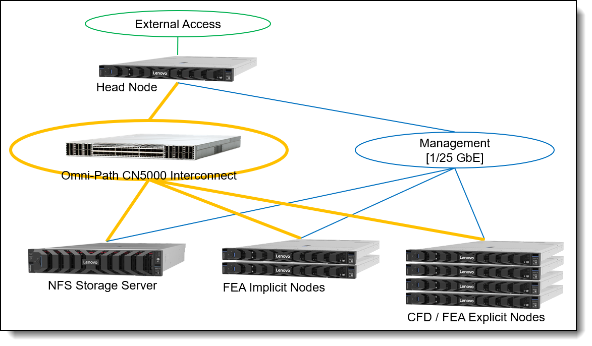 CFD Reference Architecture for Entry Clusters