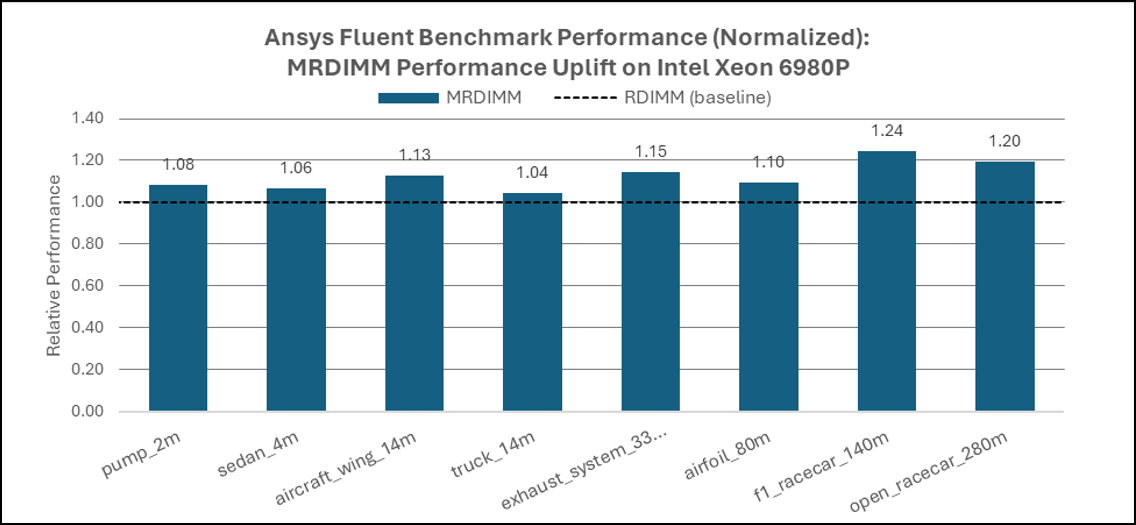 Ansys Fluent Performance: Impact of Memory Technology