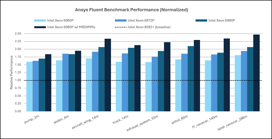 Ansys Fluent Performance: Intel Xeon 5th Gen Processor & 6th Gen AP Processor