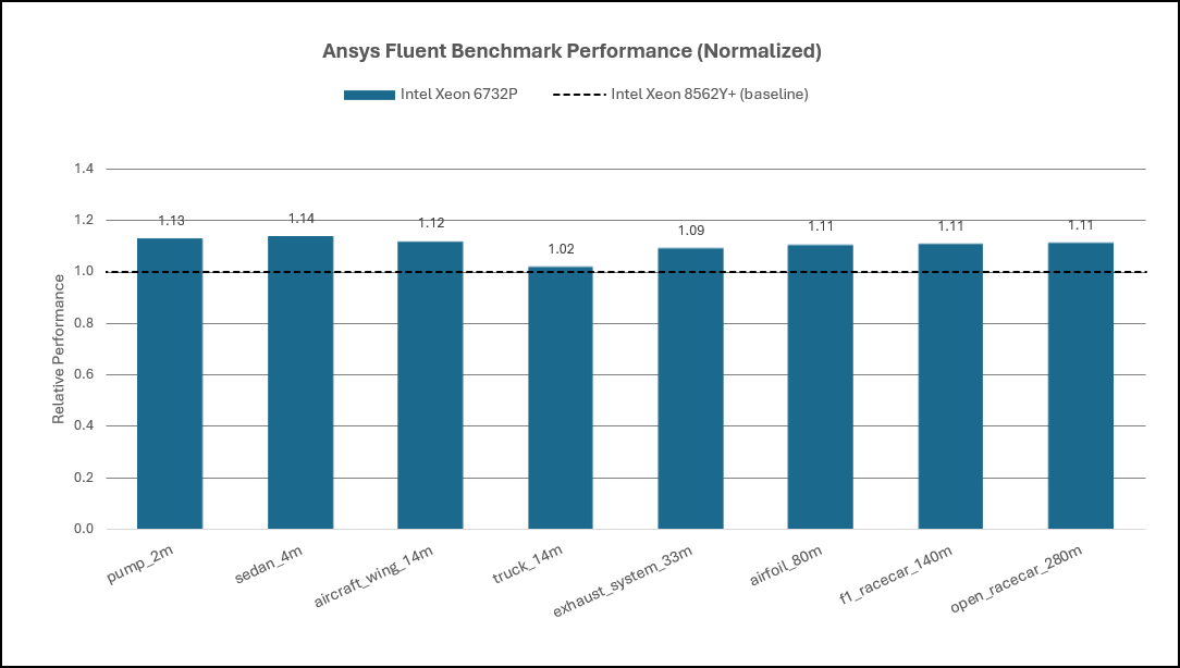 Ansys Fluent Performance Intel Xeon 5th Gen Processor & 6th Gen SP Processor