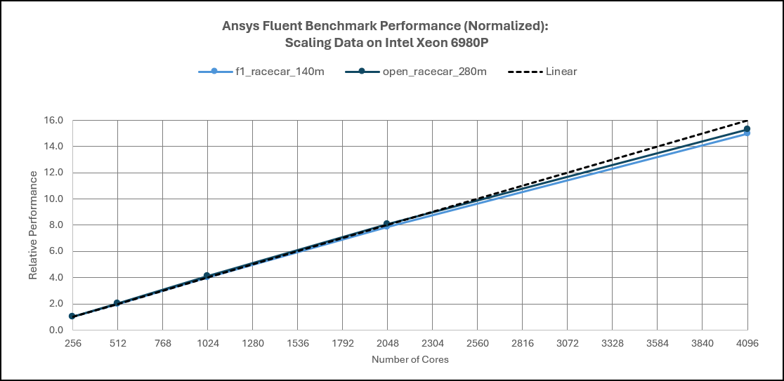 Ansys Fluent Performance: Scaling on Intel Xeon6 AP Processors