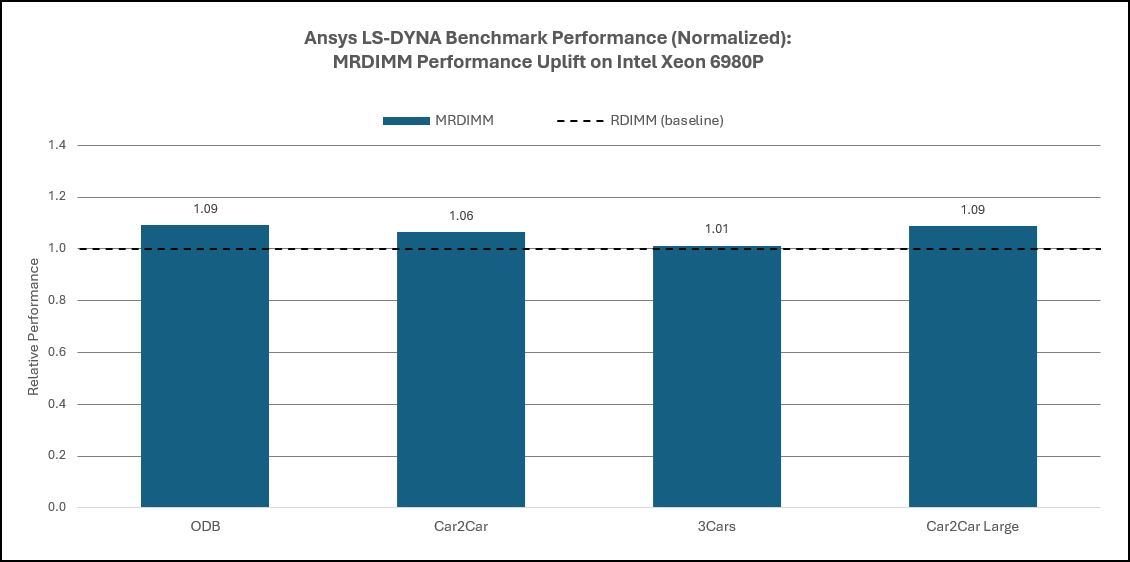 Ansys LS-DYNA Performance: Impact of Memory Technology