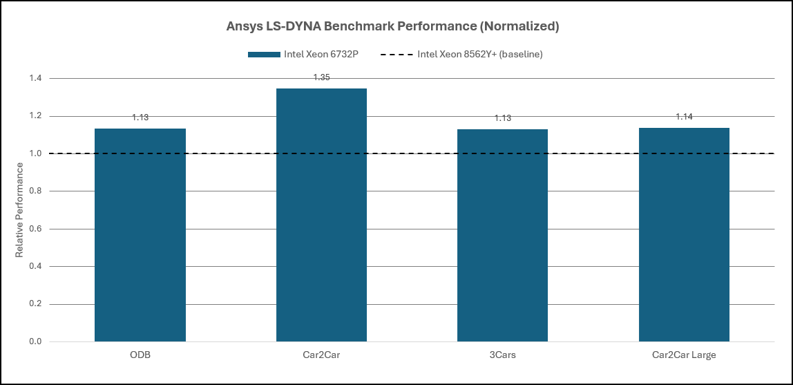 Ansys LS-DYNA Performance: Intel Xeon 5th and 6th Gen SP Processor