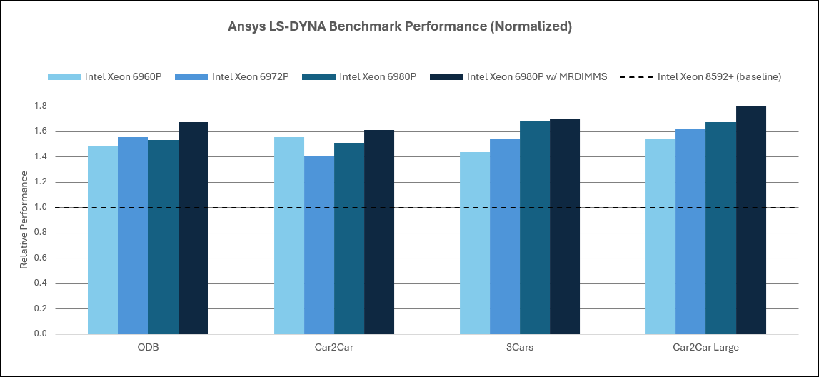 Ansys LS-DYNA Performance: Intel Xeon 5th Gen Processor & 6th Gen AP Processor