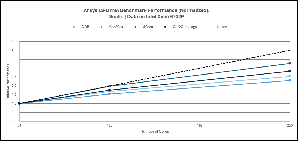 Ansys LS-DYNA Performance: Scaling on Intel Xeon6 AP Processors