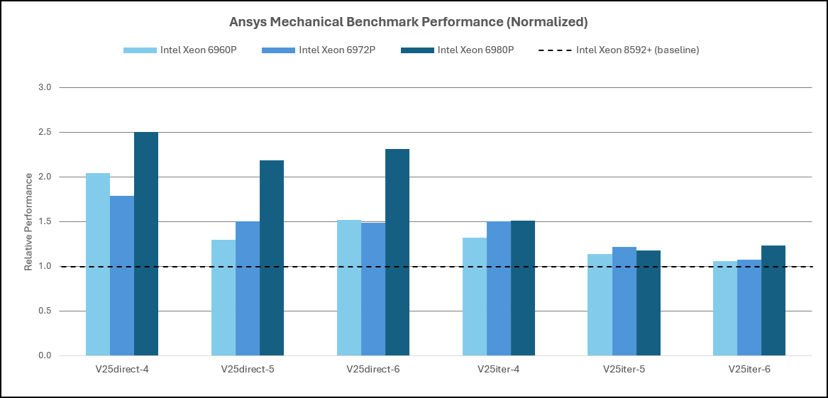 Ansys Mechanical Performance Intel Xeon 5th and 6th Gen AP Processor