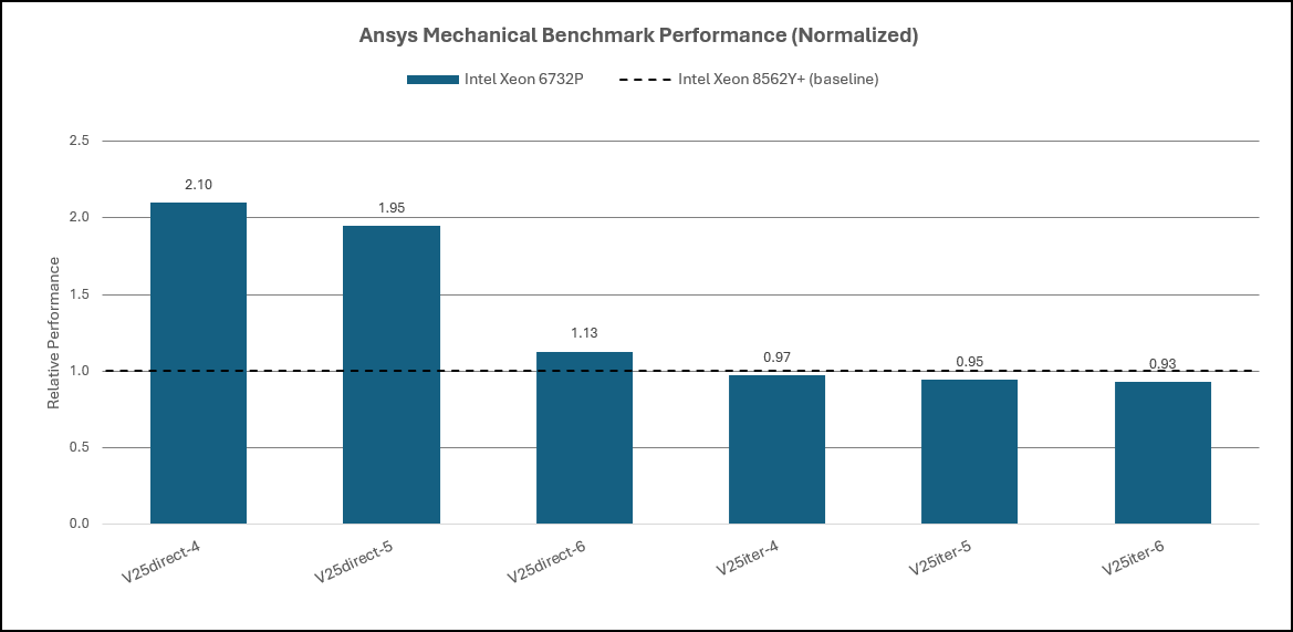 Ansys Mechanical Performance Intel Xeon 5th Gen Processor & 6th Gen SP Processor