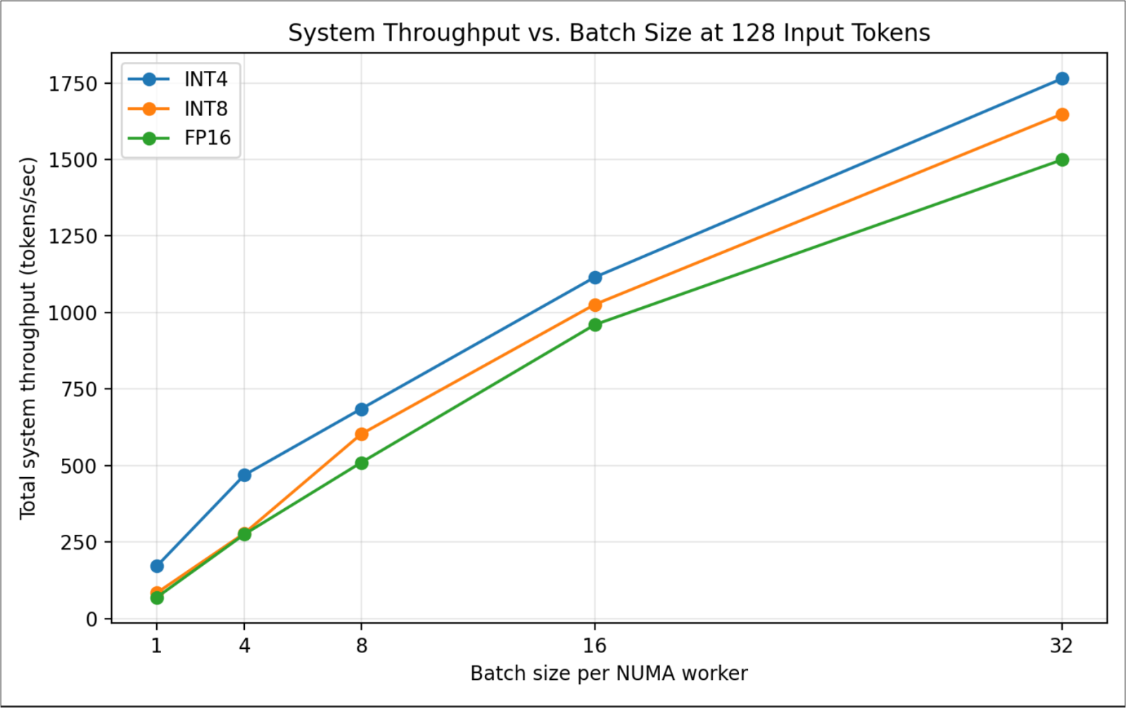 Total system throughput vs. batch size at 128 input tokens
