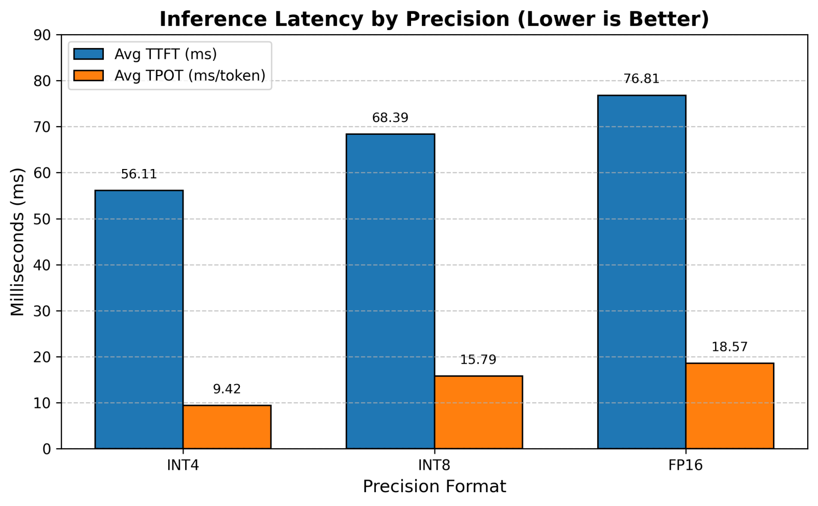 Inference Latency by Precision (Lower is Better)