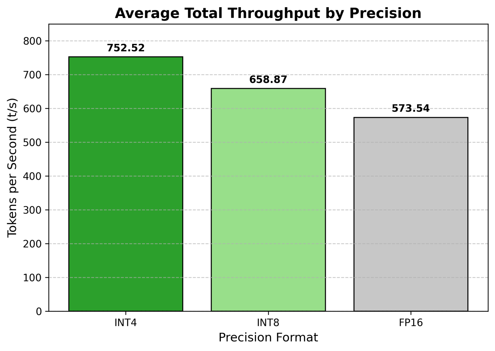 Average Total Throughput by Precision