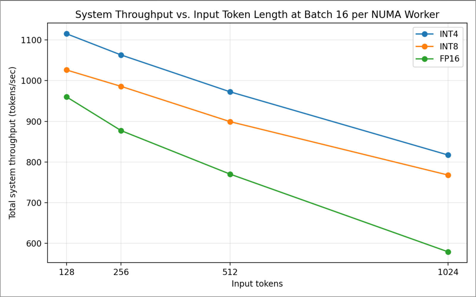 System throughput vs. input token length at batch 16 per NUMA worker