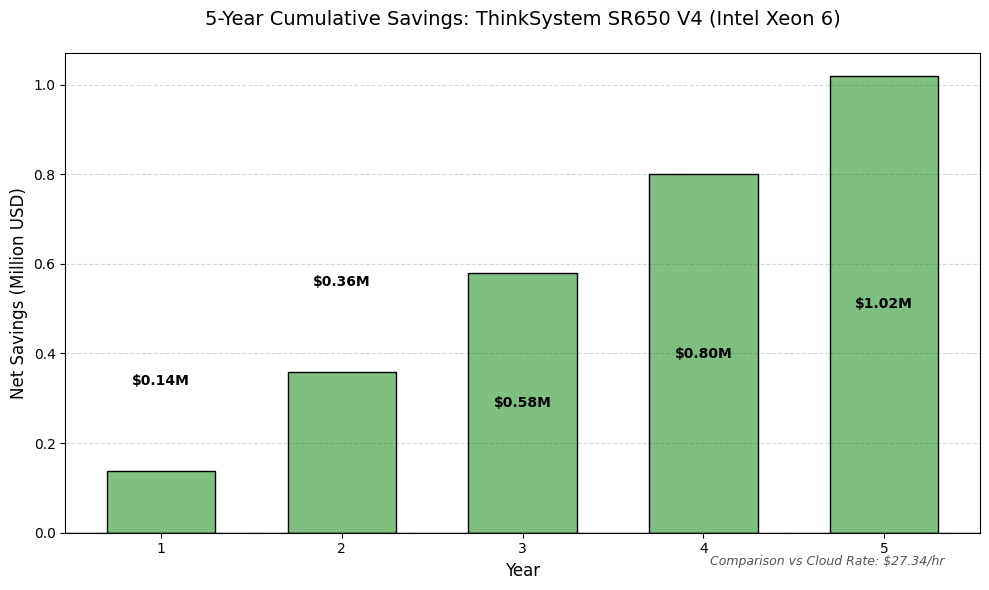 Over a 5 year lifecycle, enterprises end up saving over a million dollars compared to renting the cloud