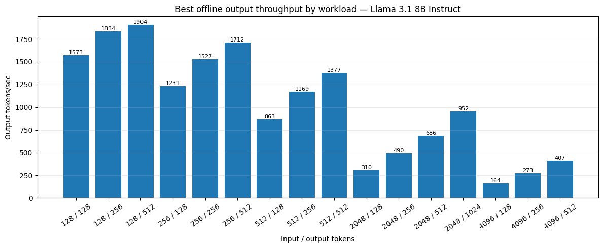 CPU based inference can support production workloads without increasing latency