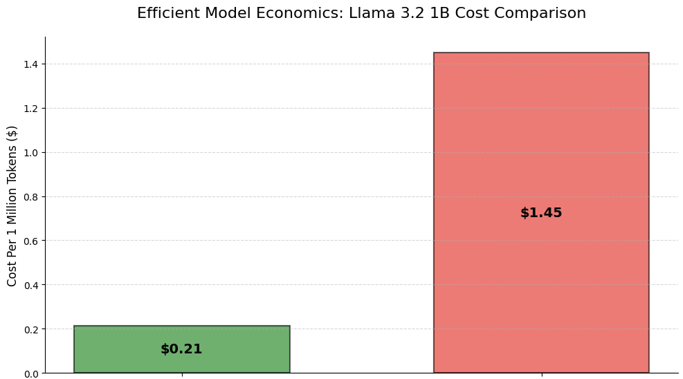 Lenovo versus cloud for CPU-based inference delivers approximately 6.7× lower cost per million tokens than the cloud comparison.