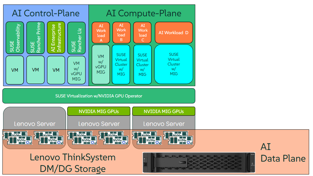 Level Three: Shared Lenovo ThinkSystem DM/DG Storage at Scale