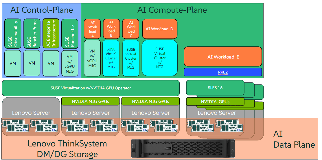 Bare-Metal Compute with Optional Virtualization
