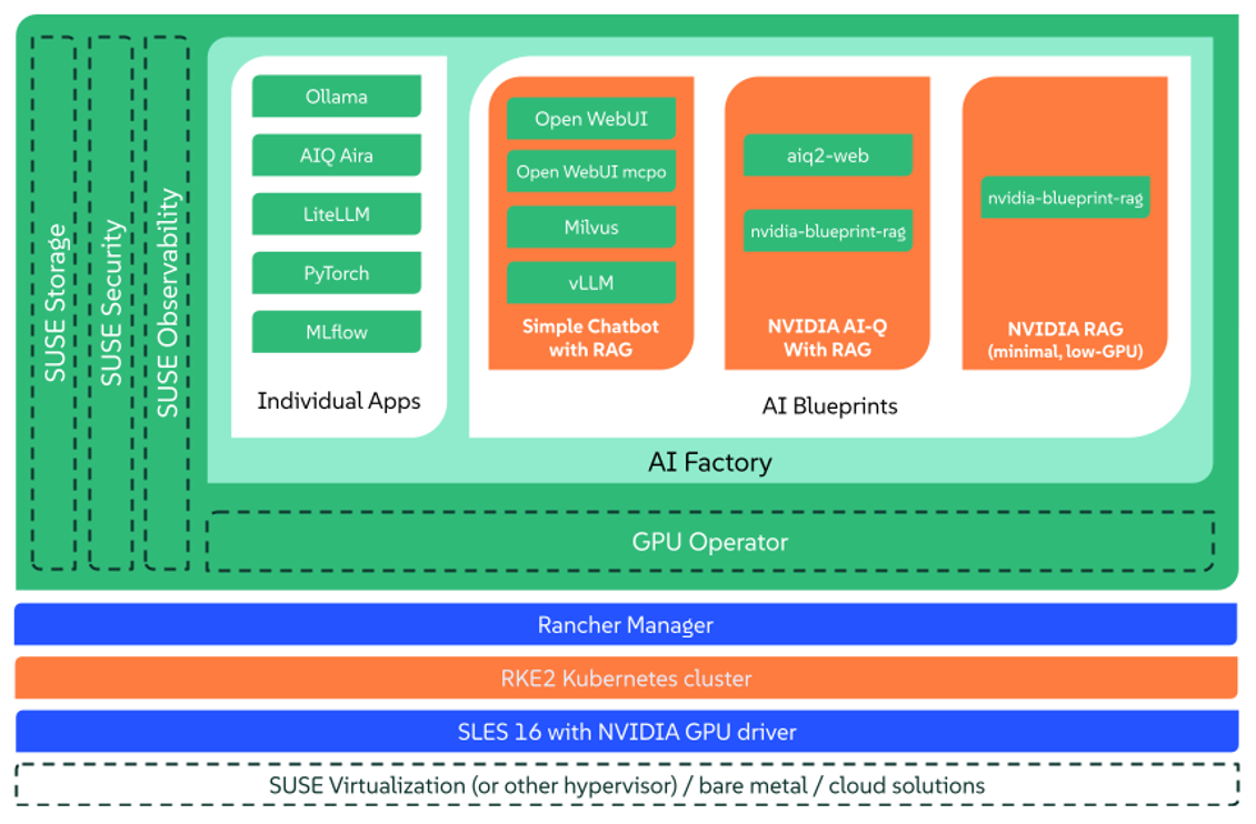 Basic Schema of SUSE AI Factory