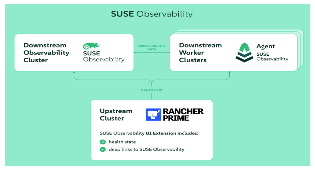 SUSE Observability architecture with Rancher Prime management