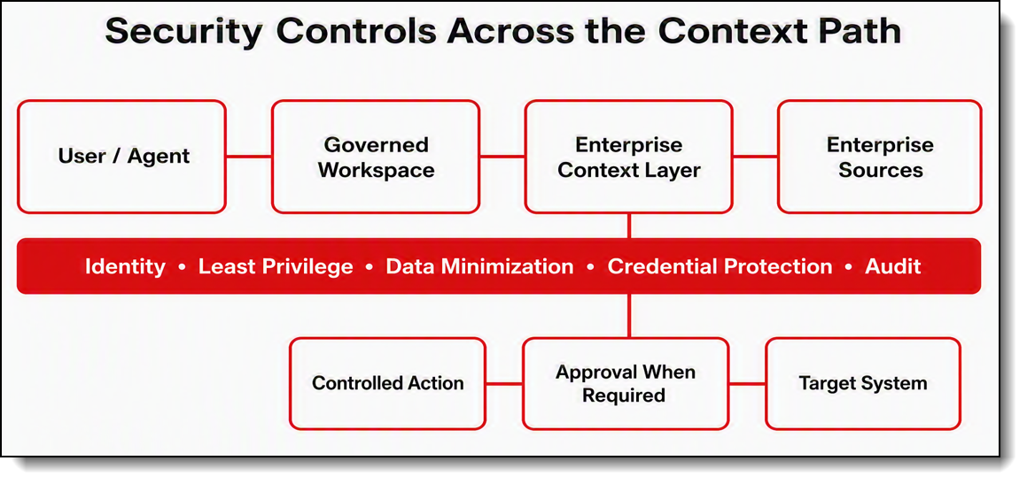 Security Controls
